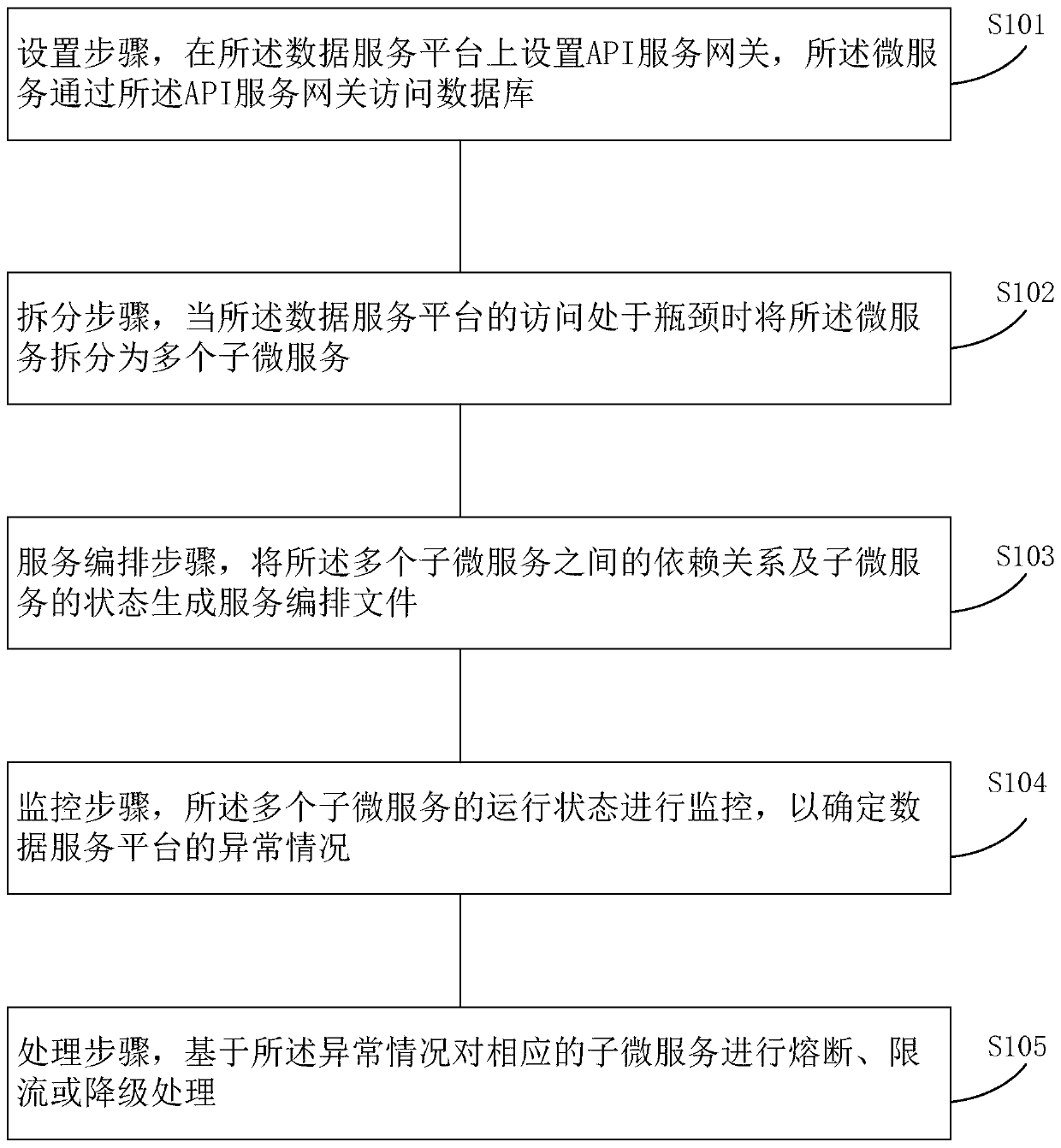 Method and device for providing micro-service based on data service platform, and storage medium