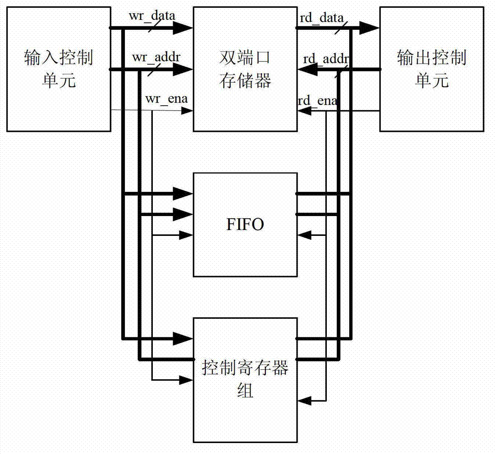 Intensive data frame queue controller and control method