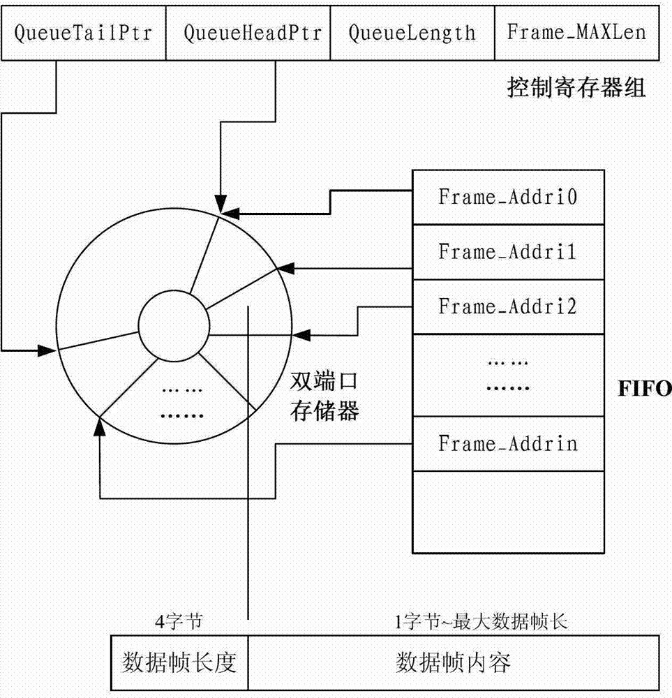 Intensive data frame queue controller and control method