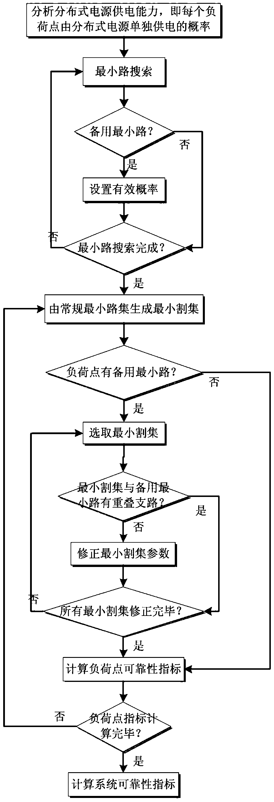 Distribution System Reliability Algorithm