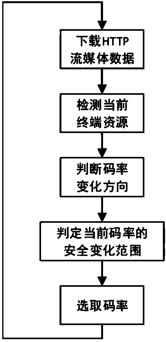 Code rate adaptive method based on HTTP adaptive stream