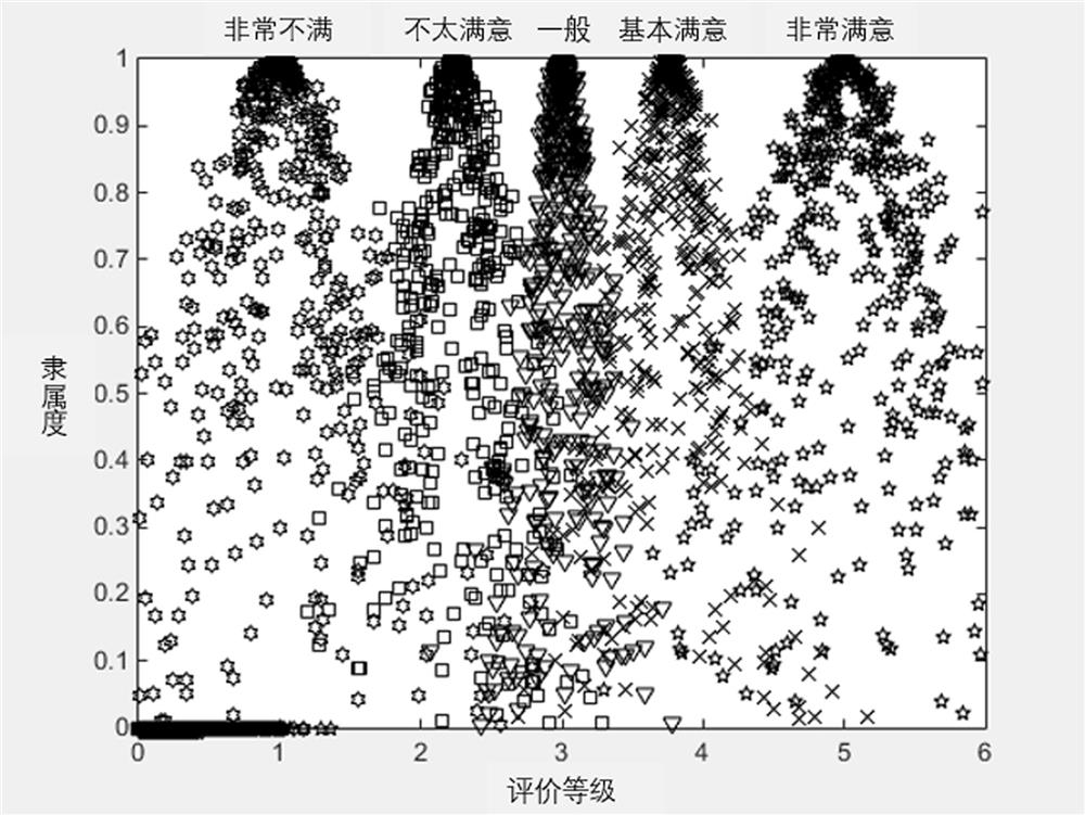 Taxi service level evaluation system and evaluation method based on improved cloud model