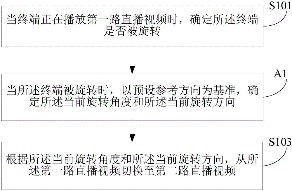 Method and device for processing live video