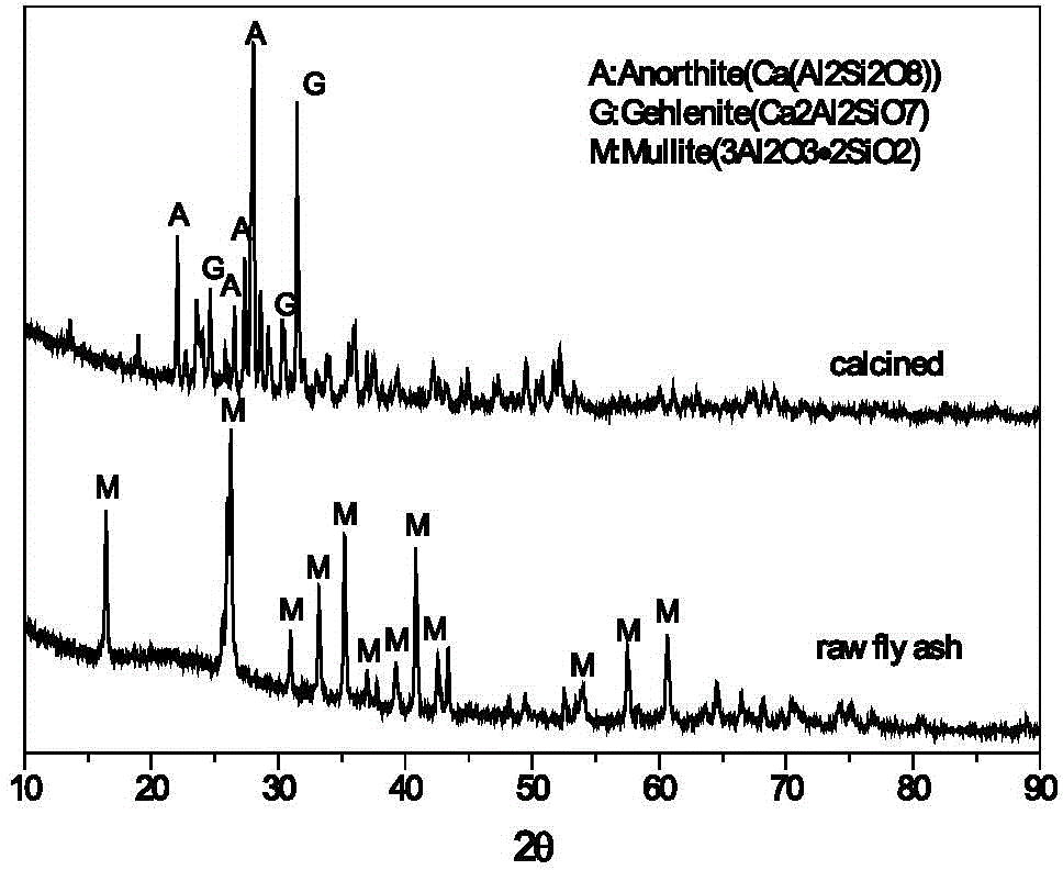 Method for cooperative activation of fly ash and decomposition of gypsum for recovery of sulfur resource
