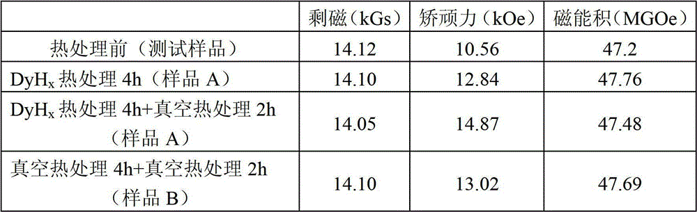 Method for improving coercive force of sintered rare earth-iron-boron permanent magnetic material