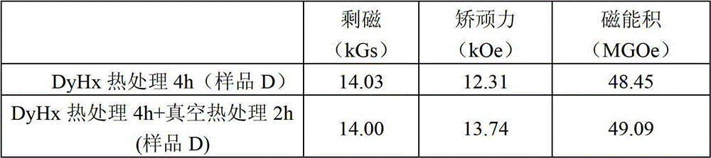 Method for improving coercive force of sintered rare earth-iron-boron permanent magnetic material