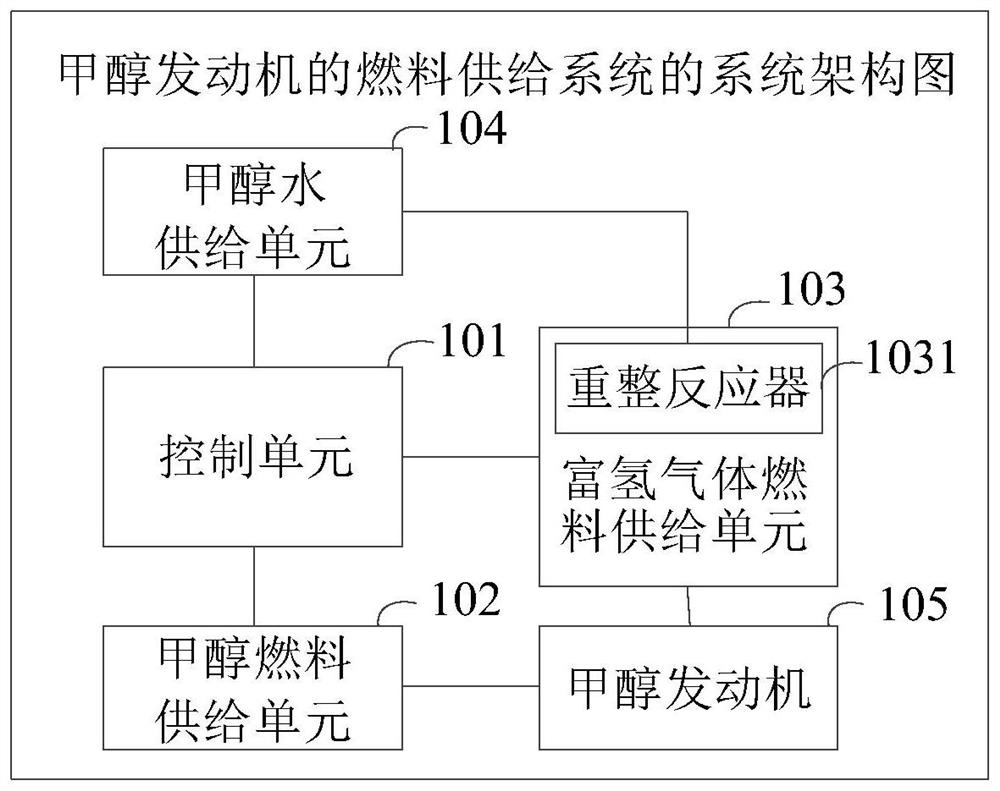 Fuel supply method, device and system of methanol engine