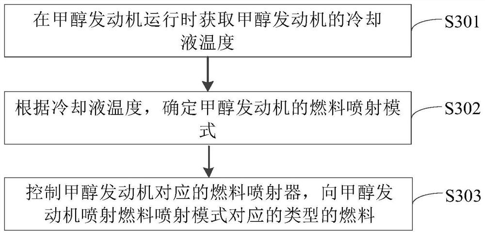 Fuel supply method, device and system of methanol engine