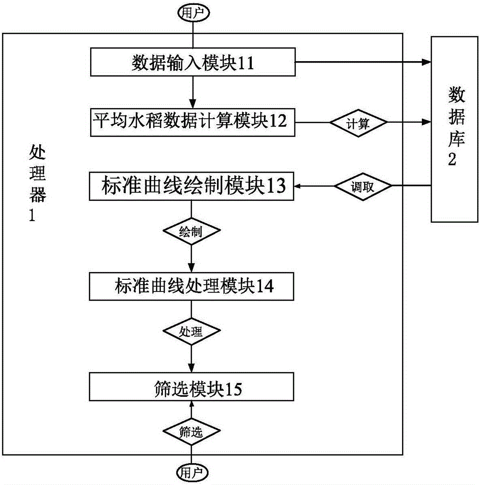 Method for screening proper charcoal type for indoor rice cultivation growth testing