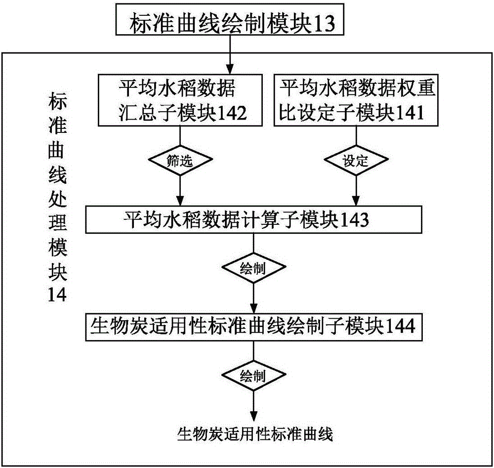 Method for screening proper charcoal type for indoor rice cultivation growth testing