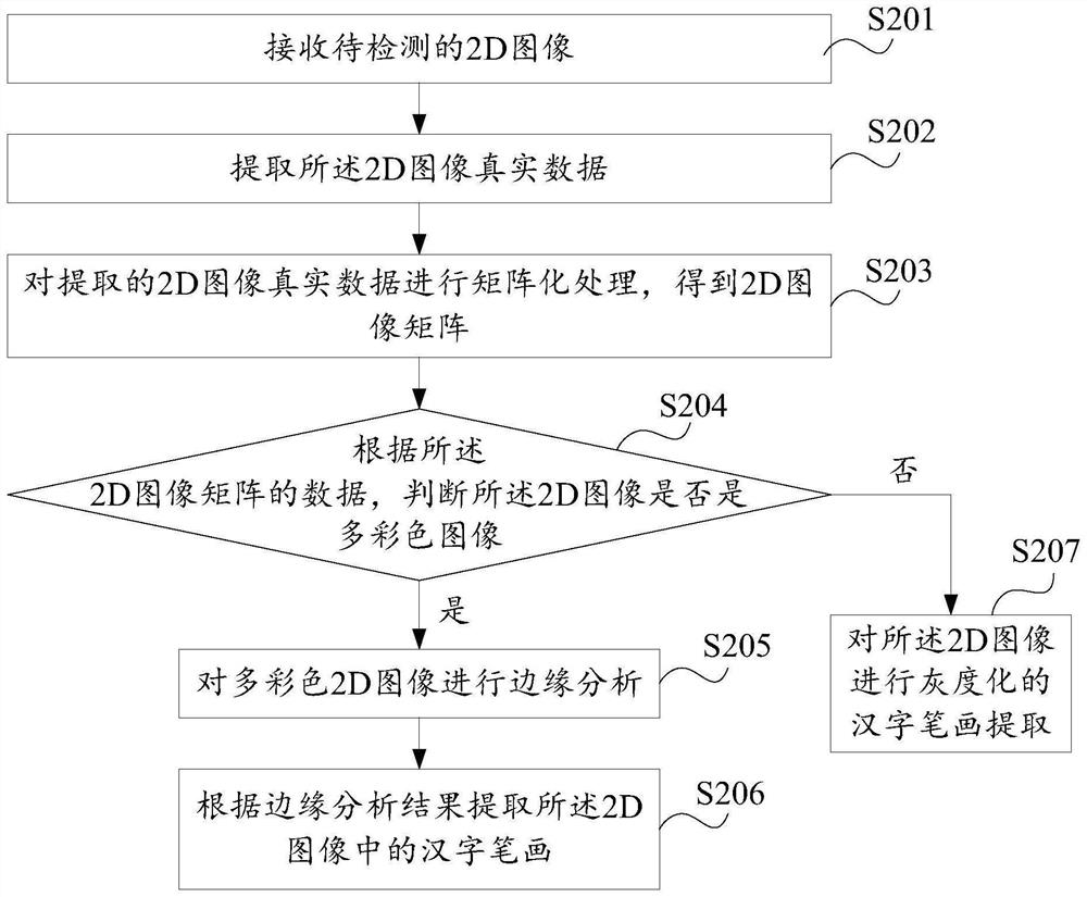 2D image text detection method based on Chinese character stroke characteristics