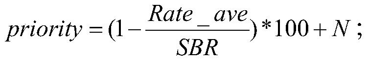 A scheduling method for non-gbr business