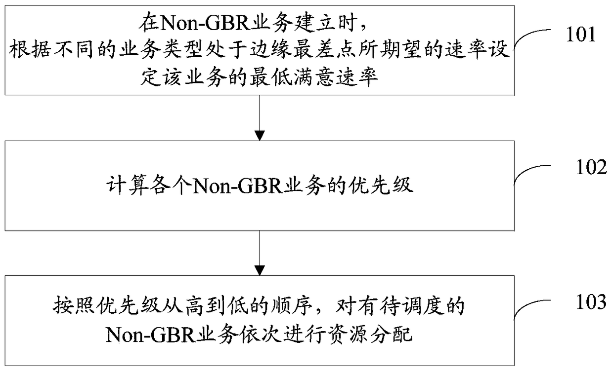 A scheduling method for non-gbr business