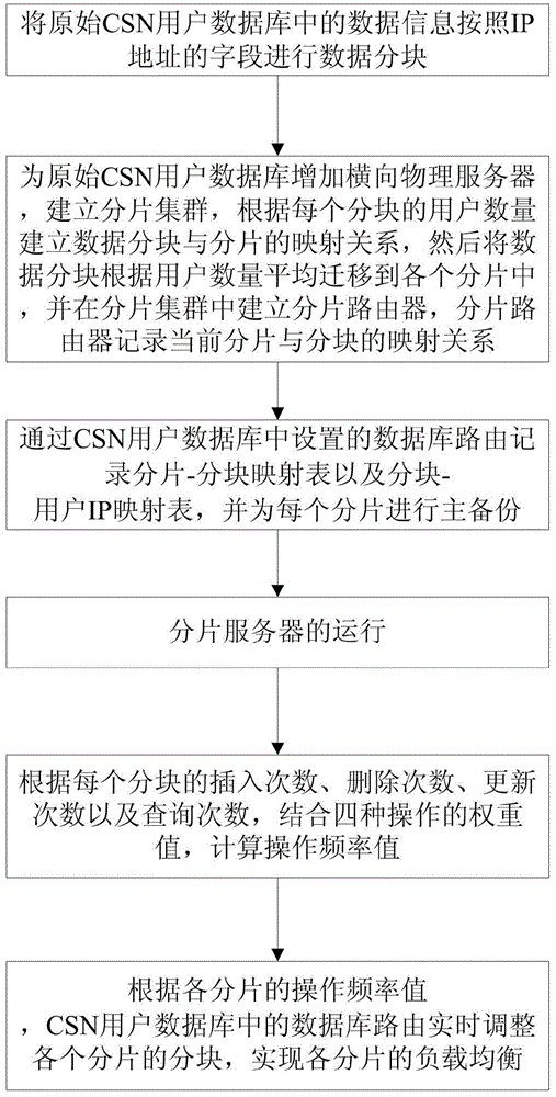 Database optimization method based on wimax local routing