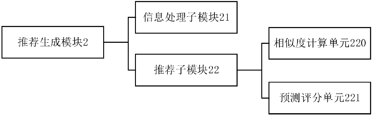 E-commerce recommendation system based on user interest change