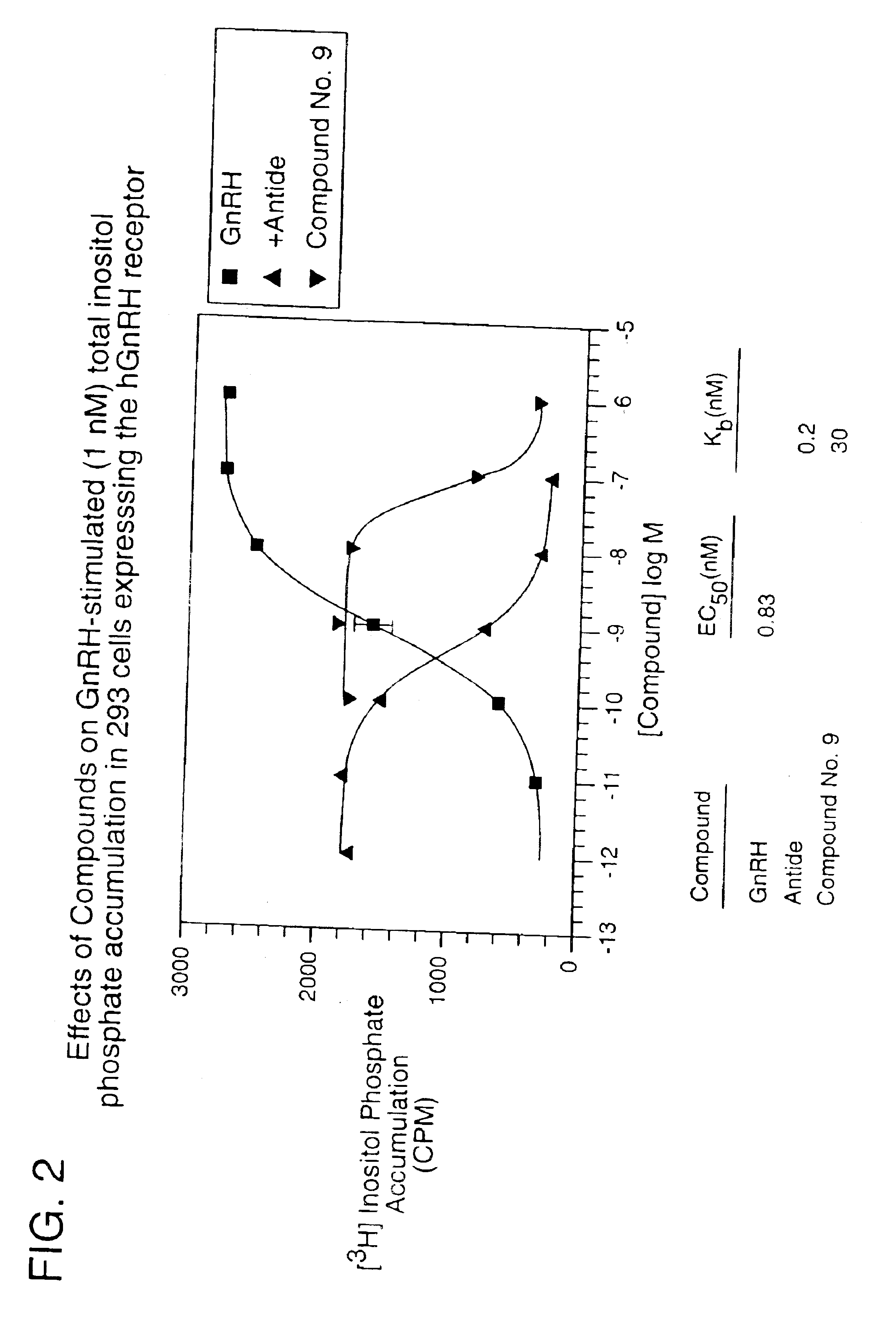 Non-peptide GNRH agents, methods and intermediates for their preparation
