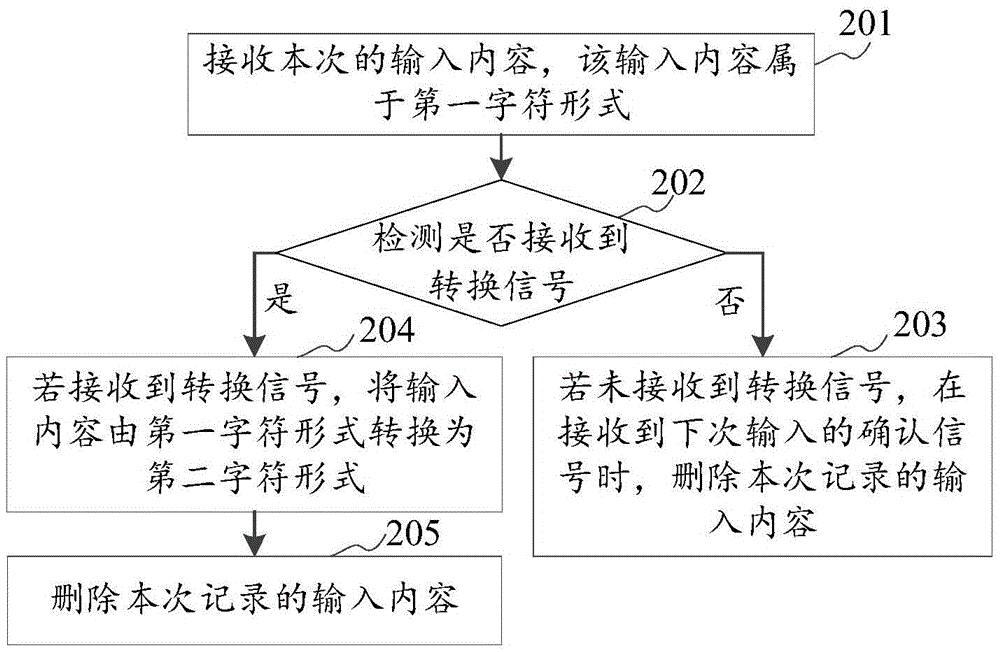 Content conversion method and device