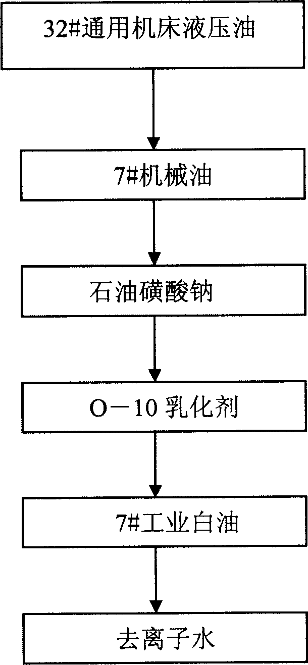 Method for preparing emulsion for rolling copper and copper alloy