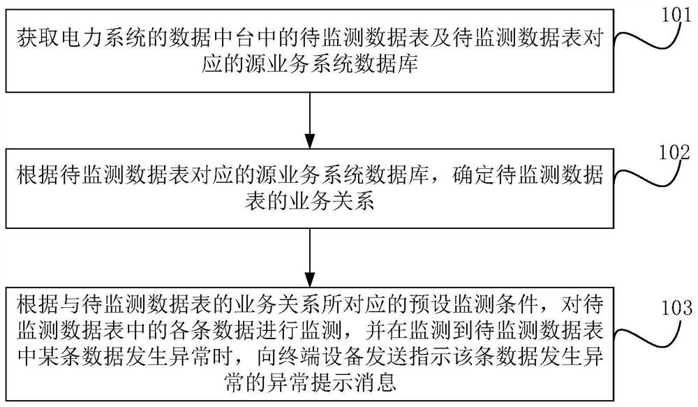 Power system database data exception monitoring method and device and electronic equipment