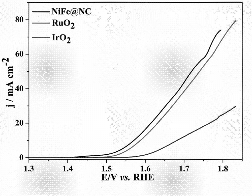 Ni/Fe bimetal-containing MOFs nitrogen-containing graphitized carbon material