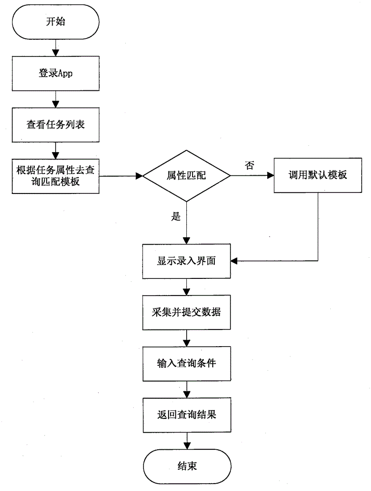 Service model configuration system and method based on mobile application