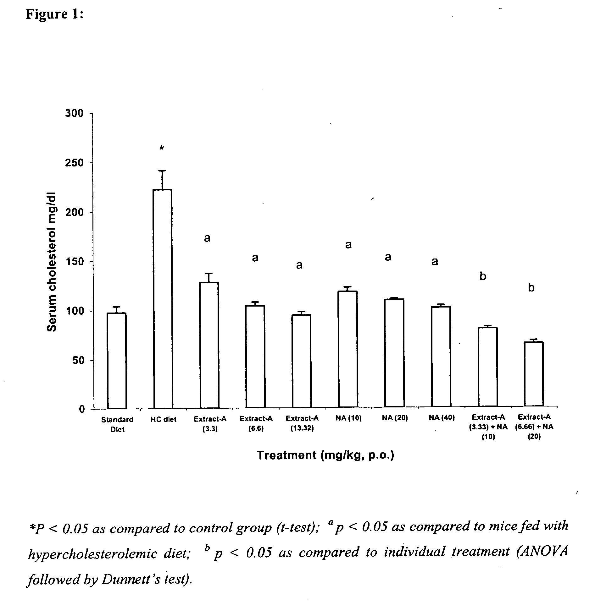 Novel compositions comprising higher primary alcohols and nicottinic acid and process of preparation thereof