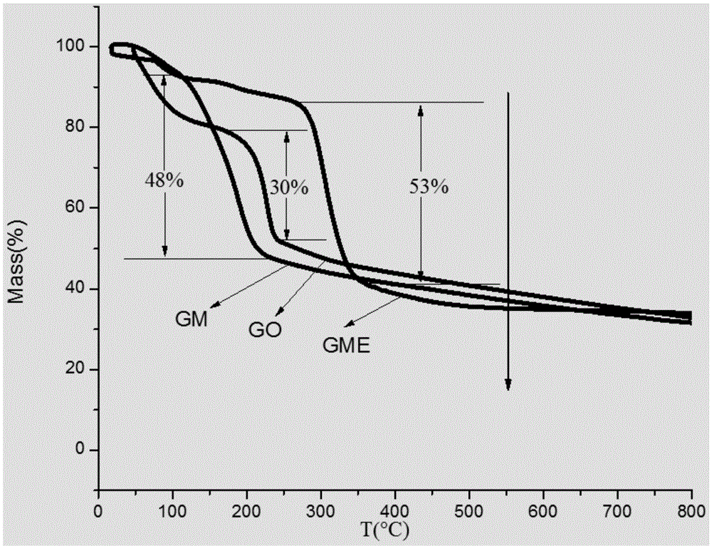 Metronidazole modified graphene oxide composite material and preparation method thereof