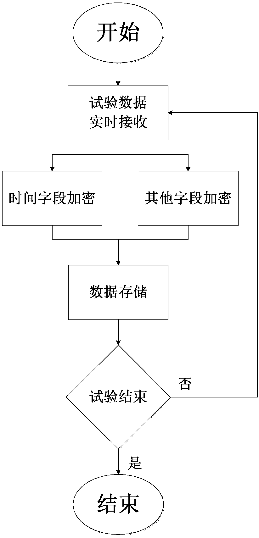 A method for encrypting storage and retrieval of time field of building structure test data