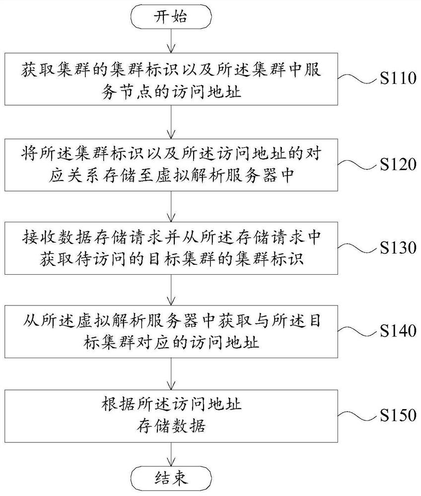 Data storage method and device