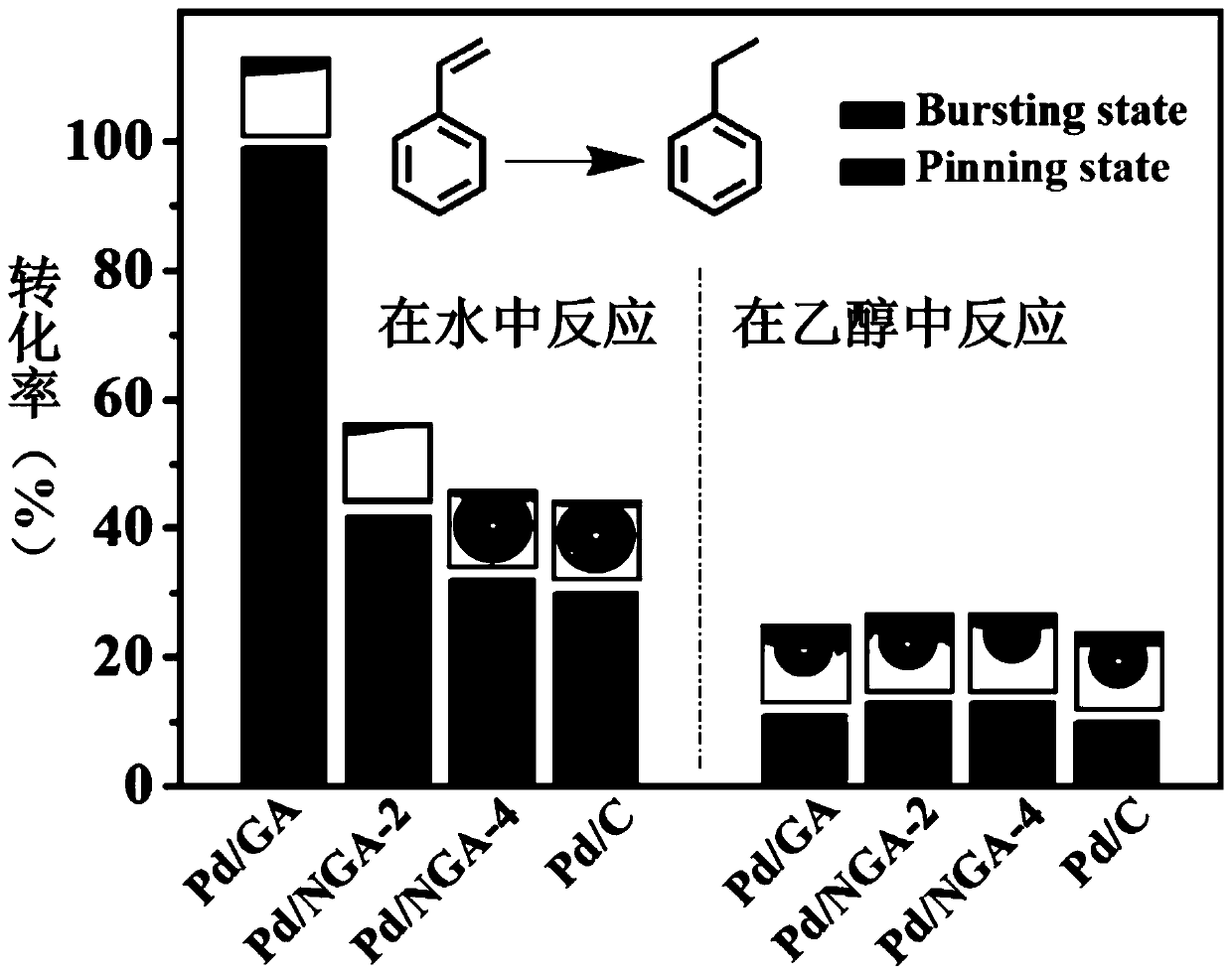 A method for heterogeneous catalytic hydrogenation reduction of unsaturated compounds