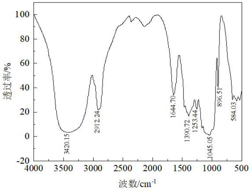 Synthesis method of bagasse xylan/naringin-g-HPMA acetylsalicylate