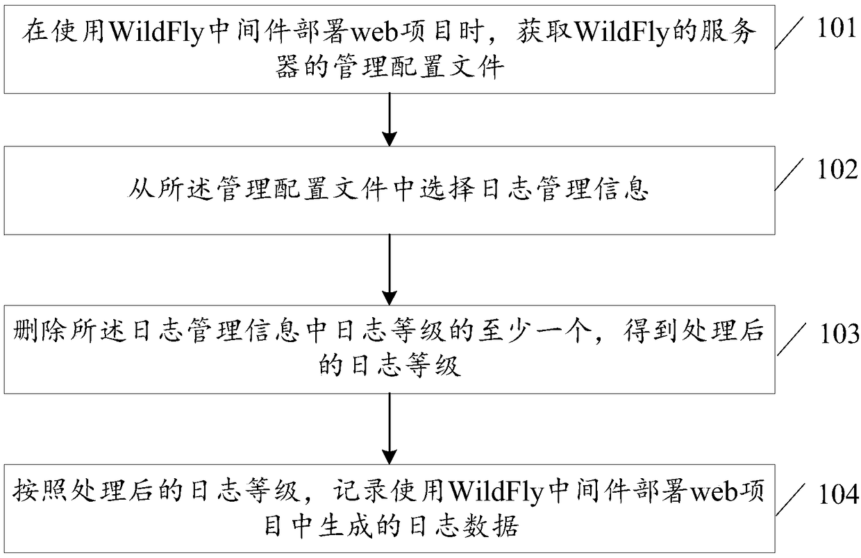 Log data management method and device