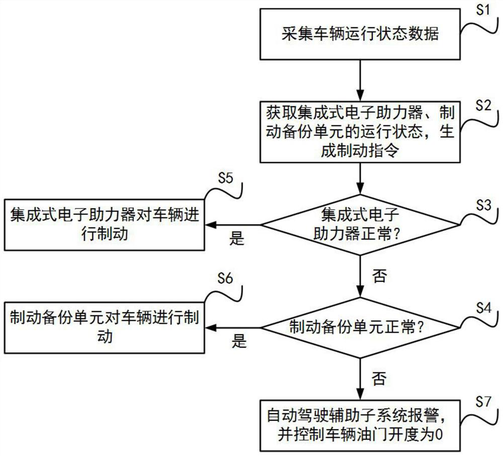 Brake redundancy backup system suitable for automatic driving, and brake method