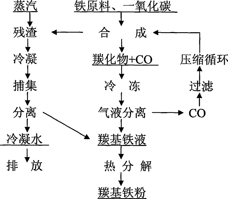 Method for preparing carbonyl iron powder in high-pressure circulating way