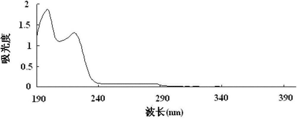 Acanthopanox giraldilharms polysaccharide, extraction and purification method, composition analysis method and use