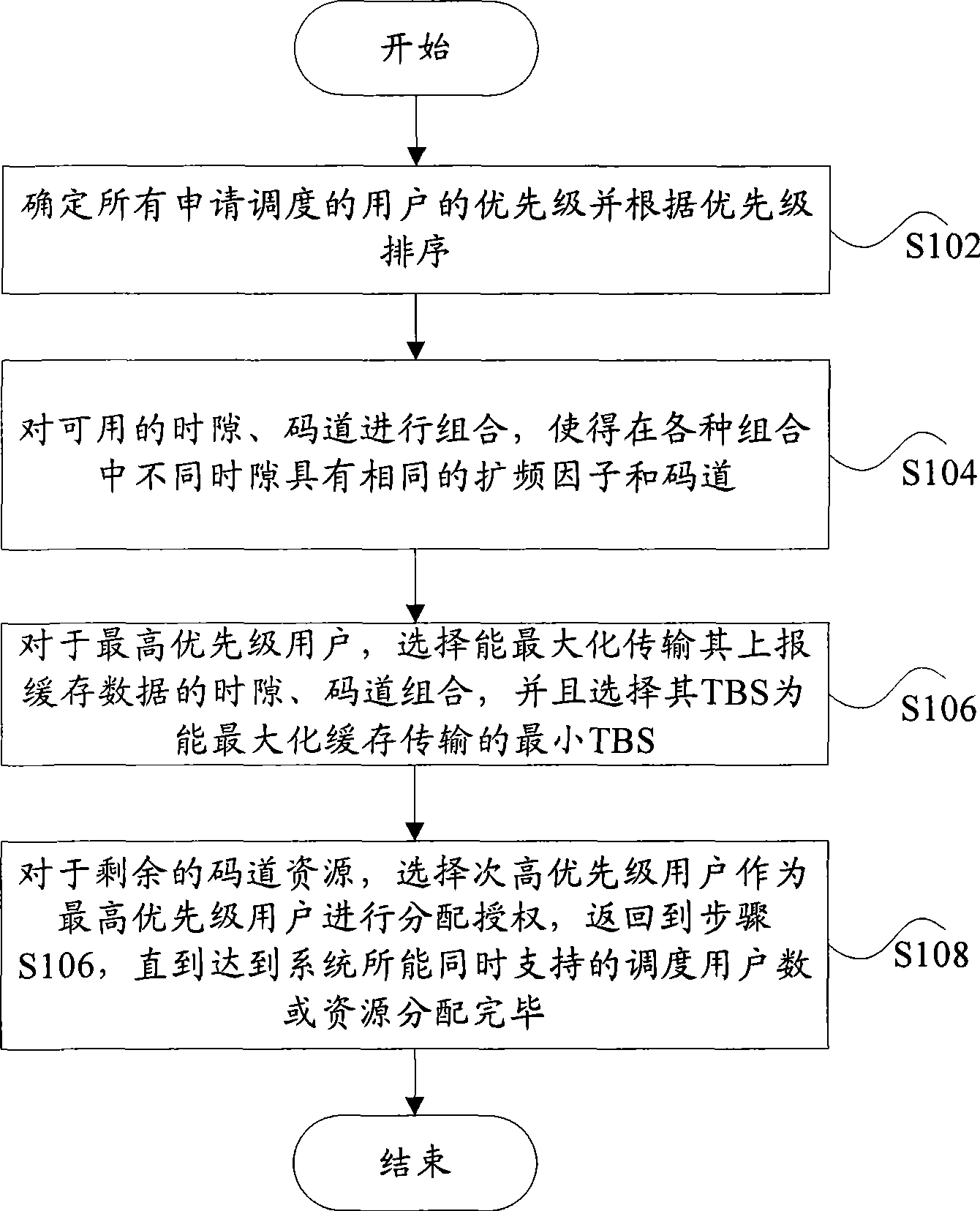 Method and system for scheduling medium access control layer of high speed ascending packet access