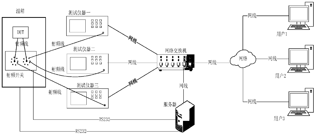 Laboratory test platform and remote control access method adopted therefor