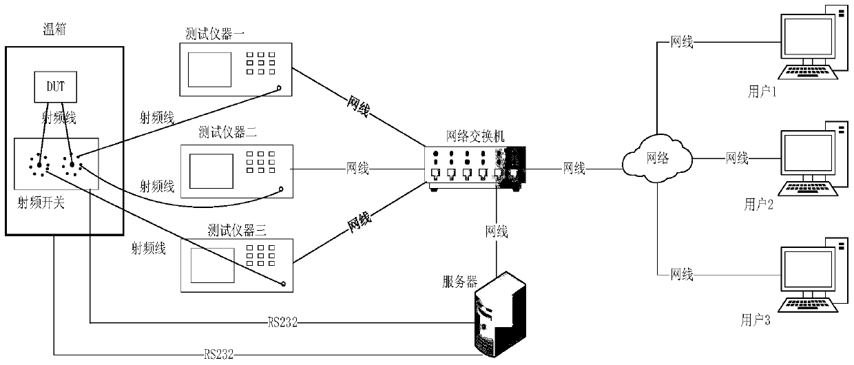 Laboratory test platform and remote control access method adopted therefor