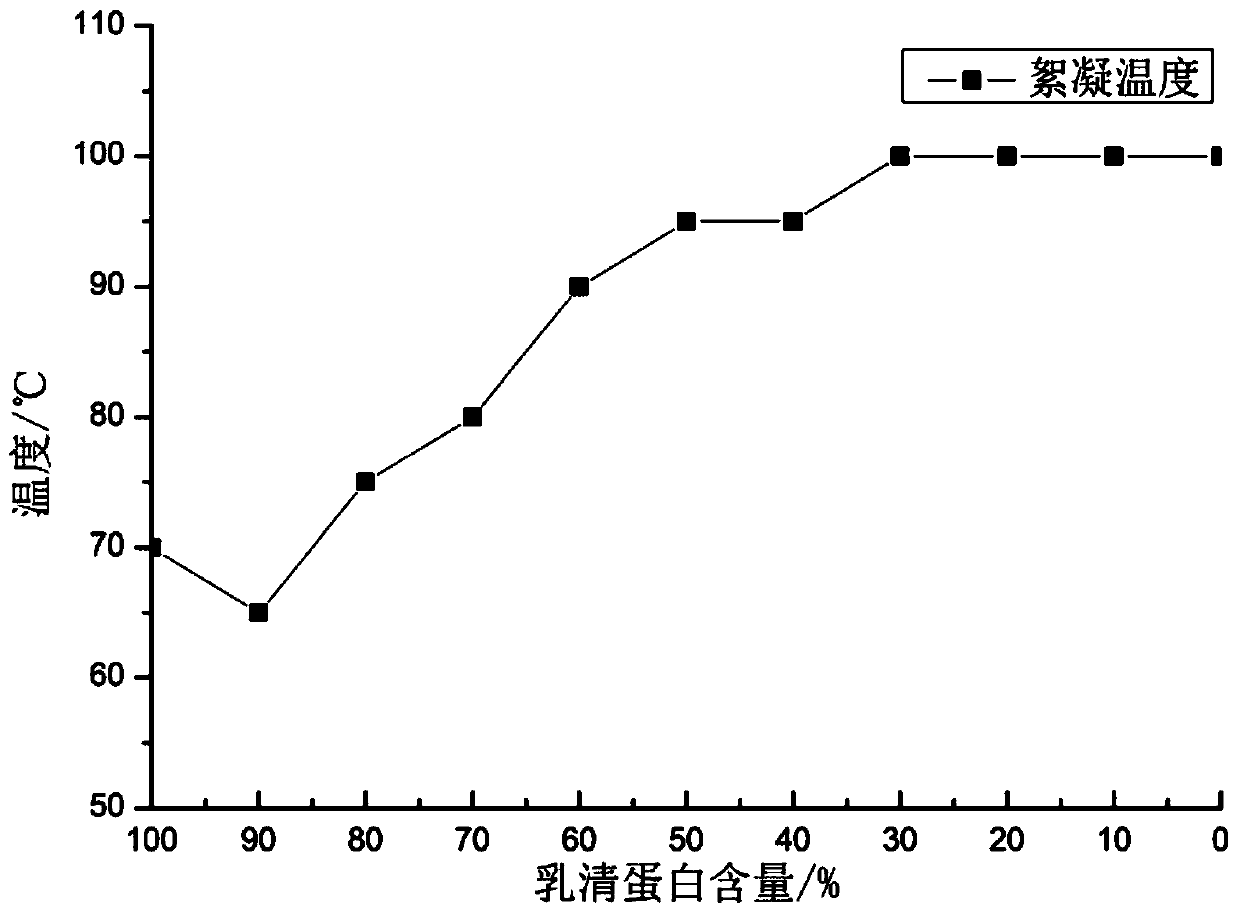 Nutritional suspension compounded on basis of casein and whey protein and preparation method of nutritional suspension