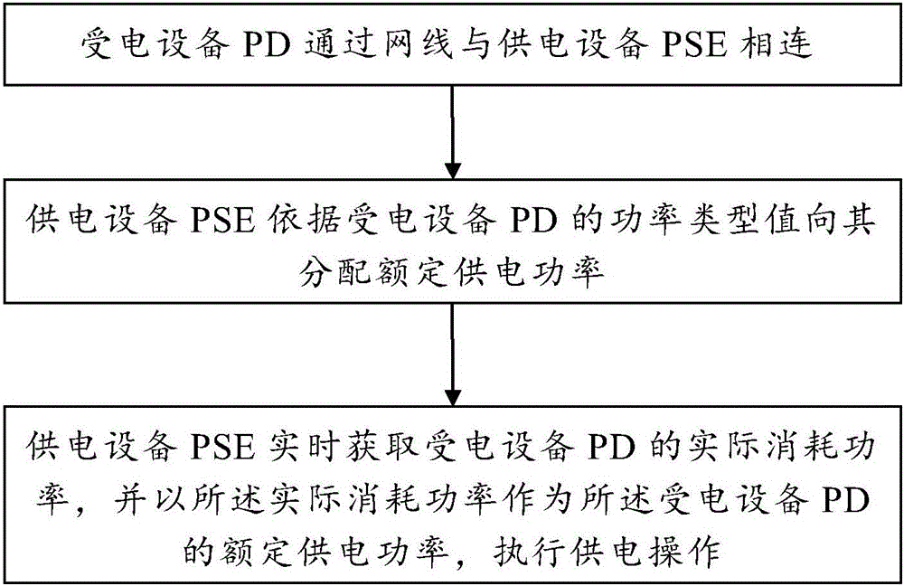 POE (Power Over Ethernet) power supply control method for communication equipment