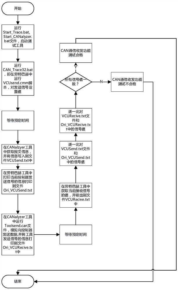 Automobile CAN communication module interface software automatic test device and test method