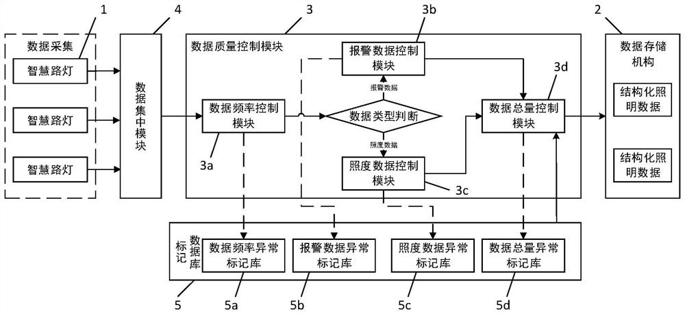 Intelligent street lamp lighting data quality control system and method