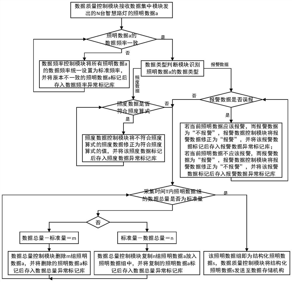 Intelligent street lamp lighting data quality control system and method