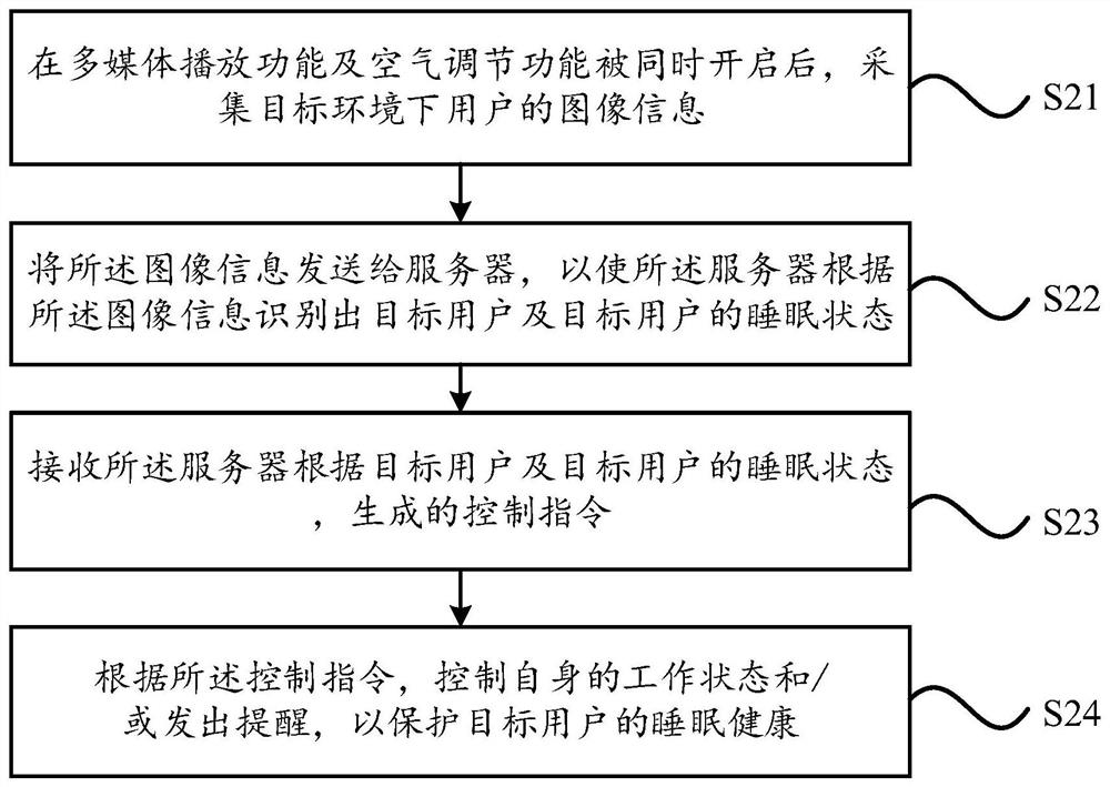 A control method, server and multimedia air conditioning device