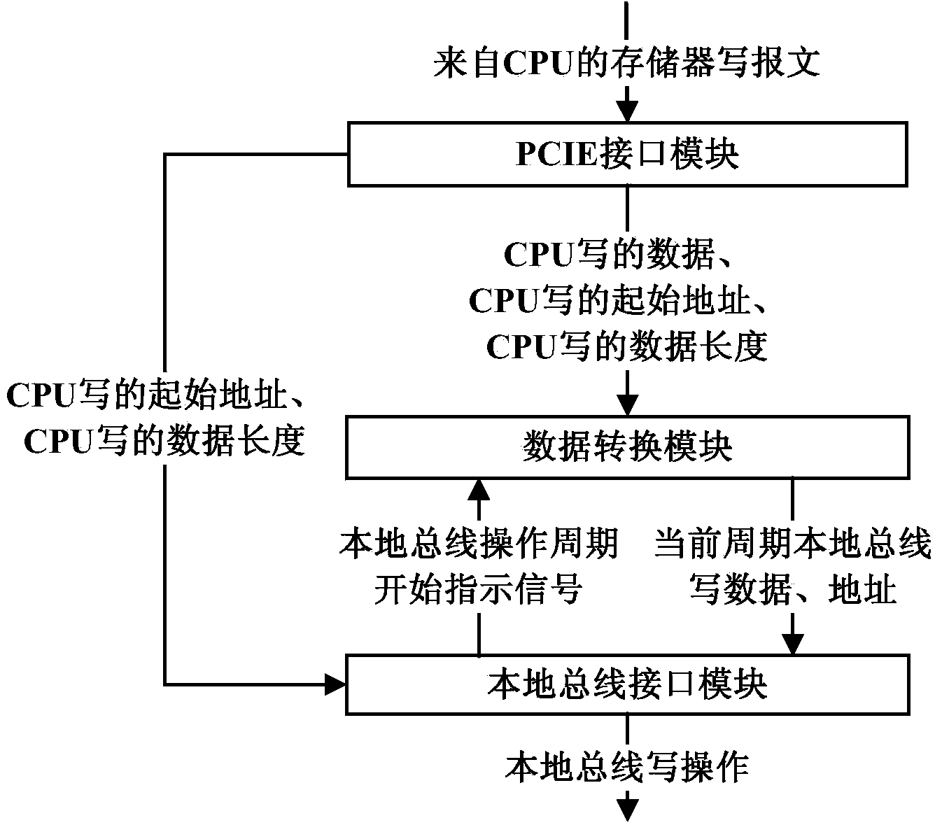 Device and method for CPU (central processing unit) to access local bus on basis of PCIE (peripheral component interface express) protocol