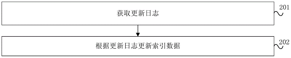 Method of data update, database trigger and SE (search engine)