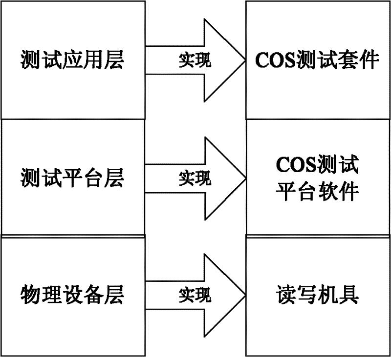 System and method for testing chip operating system (COS)