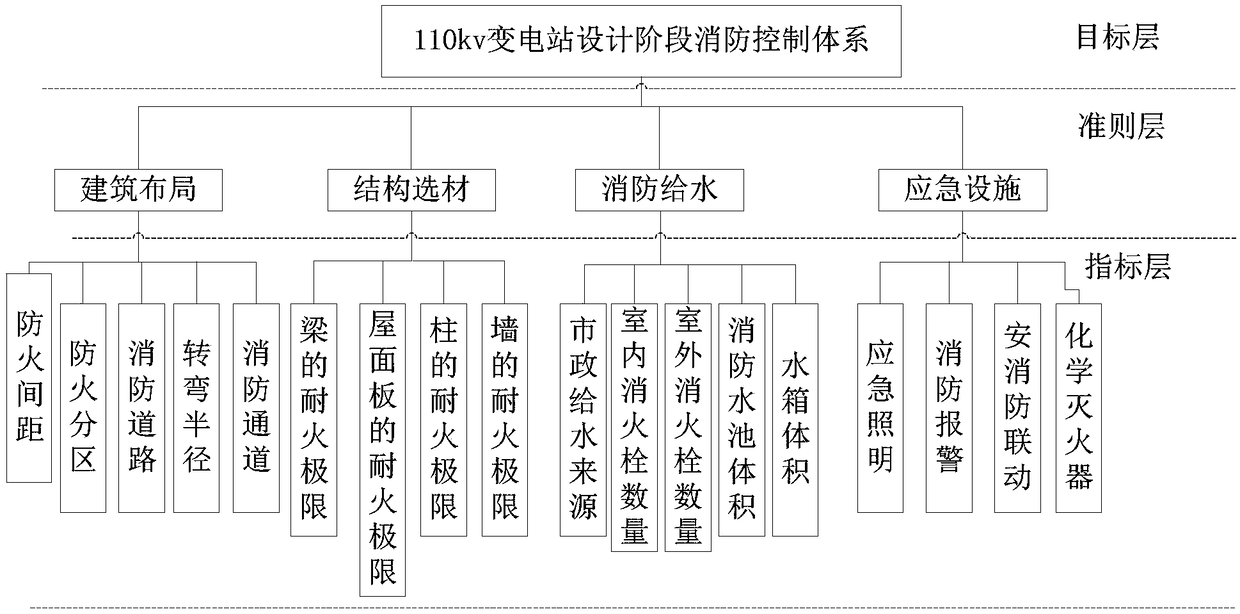 Substation design stage firefighting control evaluation system and method and application thereof