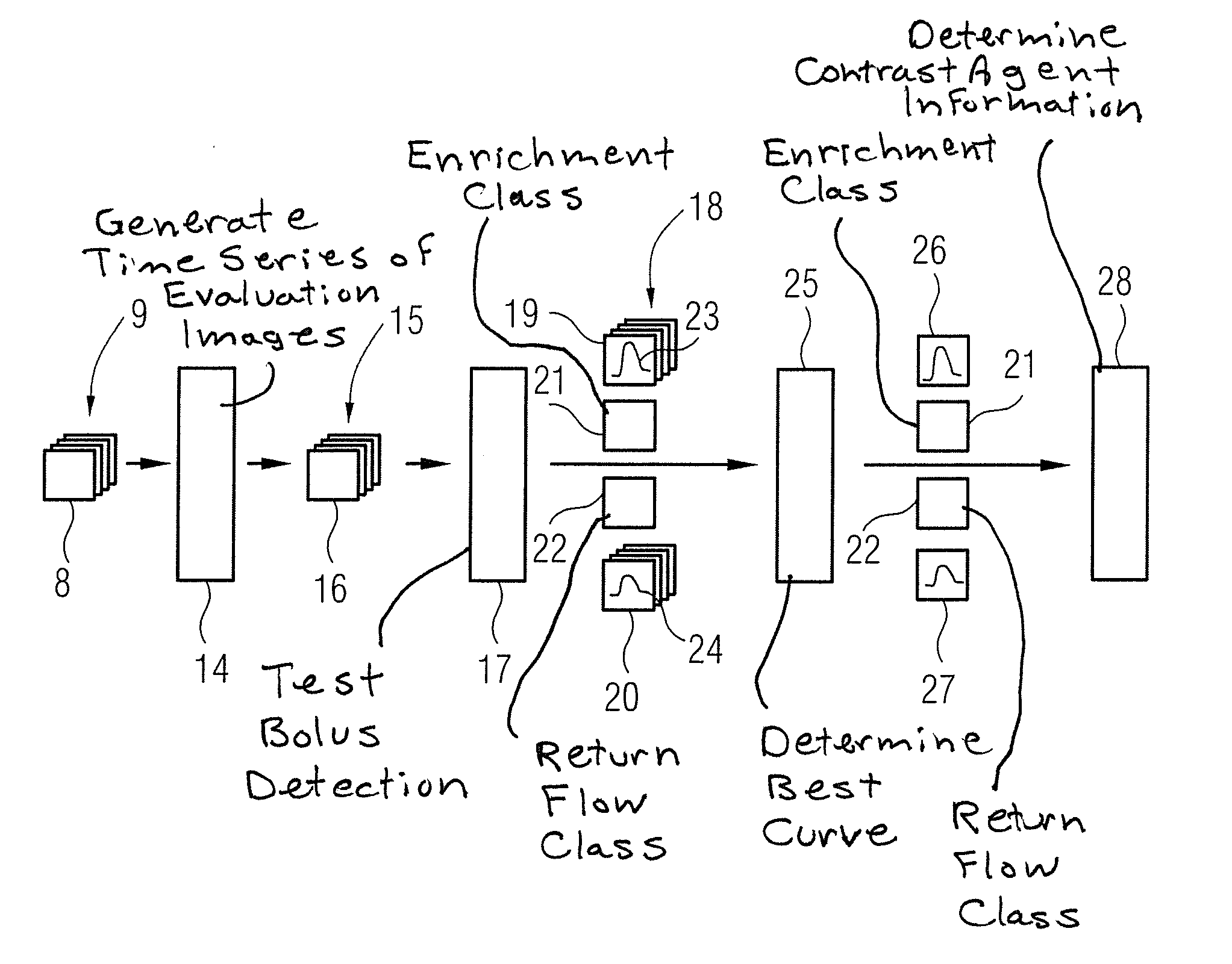 Medical imaging device and method to evaluate a test bolus image series