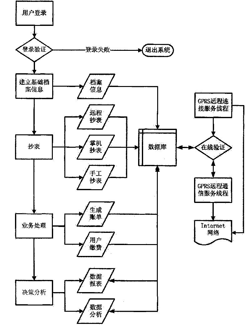 Device and method for using internet to copying and controlling gauge table
